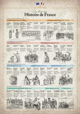Frise de l'histoire de France